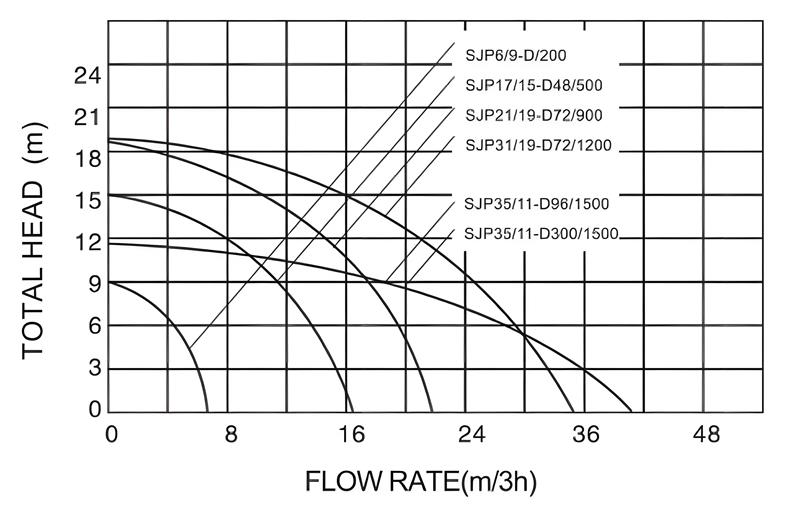 solar pool pump curve
